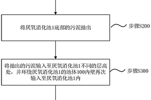 污泥的处理方法及厌氧消化池