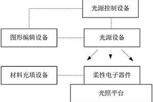 柔性电子器件的制备装置