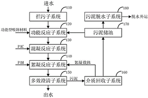 功能型多效澄清系统