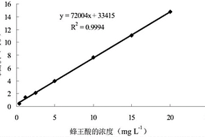 吸附蜂王酸的功能材料的制备方法及其应用