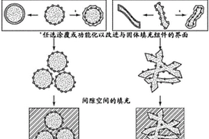 高表面积的功能材料涂覆结构