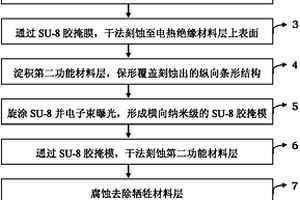 通用的多种材料间全限制量子点的自对准制备方法