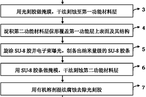 通用的多种材料间全限制纳米线的自对准制备方法