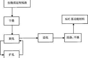 生物质过程残渣的处理方法