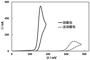 功能化导电墨水及其应用