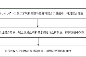 阻燃聚砜聚合物及其制备方法