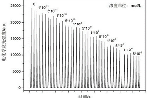 分子印迹电化学发光传感材料的制备方法及应用