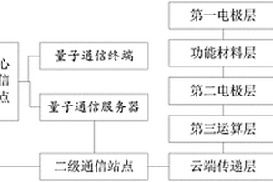 基于空气芯片与量子通信技术结合的新型通讯方法