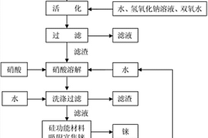 从失效环氧乙烷催化剂中回收银和铼的方法