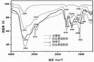 用于抗生素吸附的生物质功能材料及其制备方法