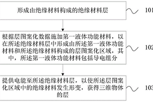 三维物体打印方法、打印设备及非暂时性机器可读存储介质