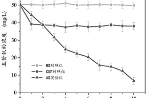微生物功能材料及去除地下水中五价钒的方法