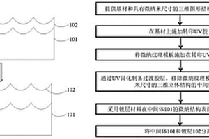 具有预制结构的镀膜和粉体及其制备方法