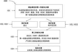在导电基材上形成功能材料层