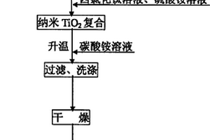 电气石/纳米TiO2复合功能材料的制备方法