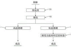 增强铝电解阴极钢棒耐腐蚀性能的表面处理工艺