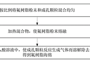 氟树脂海绵及其制备方法