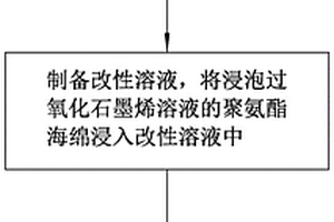 基于氧化石墨烯改性的吸油海绵的制备方法