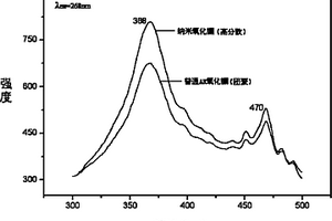 均分散纳米氧化镧的制备方法