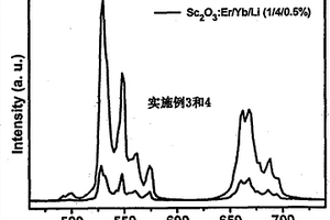 立方结构的氧化物上转换发光材料及其制备方法
