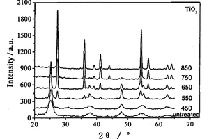 介孔二氧化硅修饰的二氧化钛高活性光催化剂的合成方法