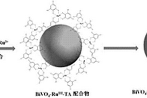 钒酸铋@钌-单宁酸配合物核壳结构复合材料的制备方法