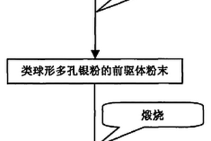 类球形多孔银粉的工业化制备方法