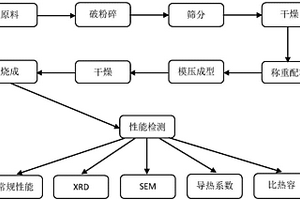 蓄热材料及其制备方法