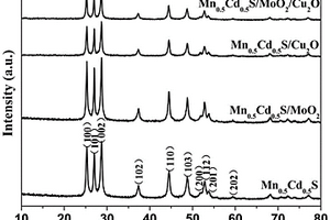 含有Mn<Sub>0.5</Sub>Cd<Sub>0.5</Sub>S和Cu<Sub>2</Sub>O负载型光催化剂的制备方法