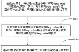 基于Wang cubes方法的梯度功能材料生成方法、终端、存储介质