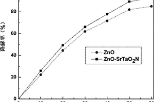 ZnO-SrTaO2N复合光催化剂及其制备方法