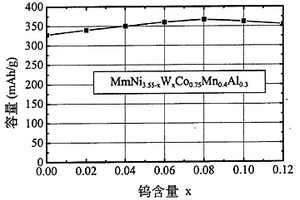 高容量镍氢电池用负极材料
