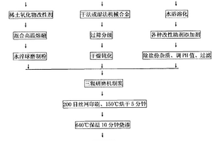 环保型无铅铝浆及其制备方法