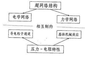 电阻式压力传感器用力学敏感材料的制备方法