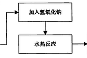 氧化锰表面改性的氧化锌纳米棒材的制备方法