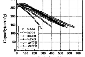 长寿命高温镍氢电池用负极材料