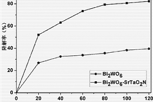 Bi2WO6-SrTaO2N复合光催化剂及其制备方法