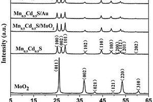 含有Mn<Sub>0.5</Sub>Cd<Sub>0.5</Sub>S和Au负载型光催化剂的制备方法