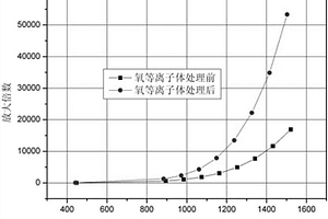 利用等离子体激活电子倍增器的方法