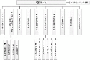 适用于重度辐射污染区应急消控的遥控压制机