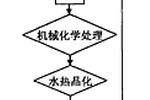 由菱镁矿制备亚微米片状氢氧化镁的方法