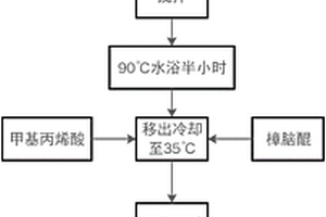 航空有机玻璃液体灌注胶的制备方法