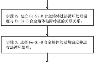 提高合金熔体非晶形成能力的工艺方法