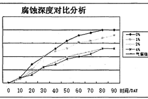 高效抗侵蚀防气窜水泥浆体系