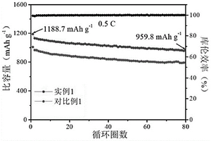 可吸附和催化多硫化物转化的双功能材料及其制备方法