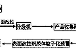 电磁屏蔽功能基元材料的制备及使用方法