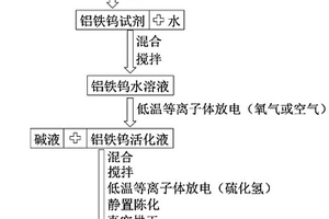 制备复合土壤稳定剂和水体絮凝剂多功能材料的方法