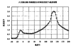 宽温域高阻尼丙烯酸乳液材料的制备方法