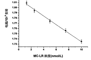 通用型毒素纸质检测传感器的制备及应用