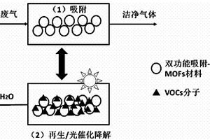 吸附‑光催化双功能材料及其制备方法与在挥发性有机气体治理工艺的应用